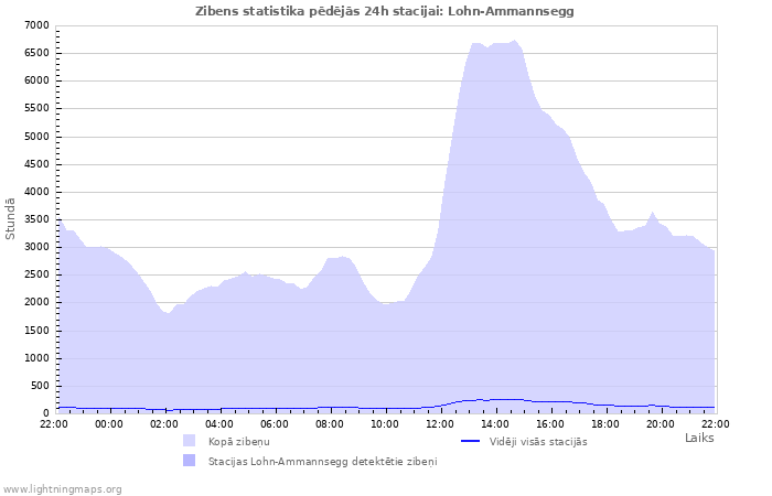 Grafiki: Zibens statistika