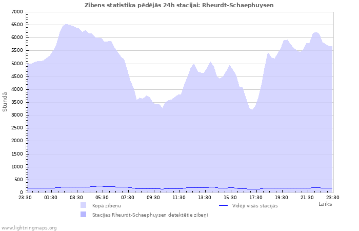 Grafiki: Zibens statistika