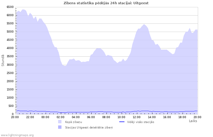 Grafiki: Zibens statistika