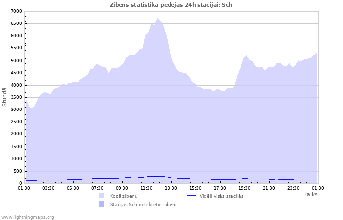 Grafiki: Zibens statistika