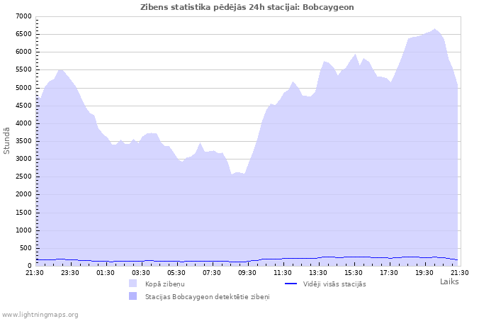 Grafiki: Zibens statistika