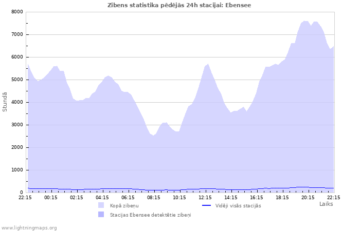 Grafiki: Zibens statistika