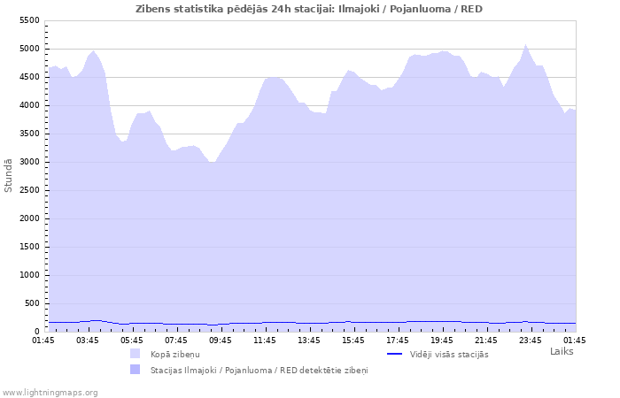 Grafiki: Zibens statistika