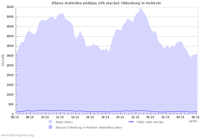 Grafiki: Zibens statistika