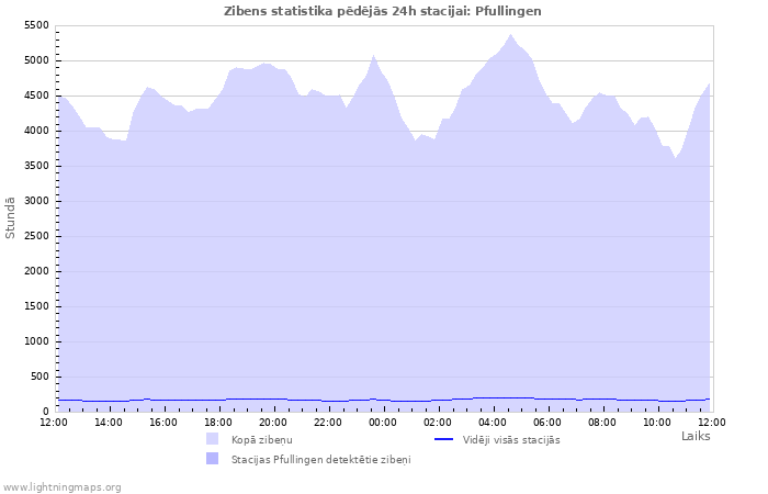 Grafiki: Zibens statistika