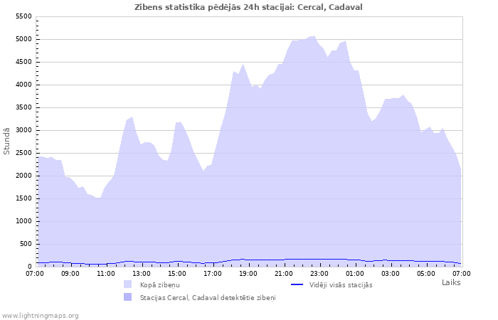 Grafiki: Zibens statistika