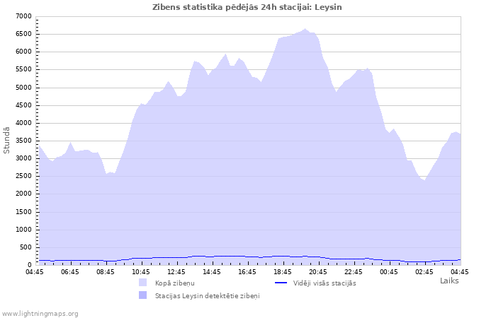 Grafiki: Zibens statistika