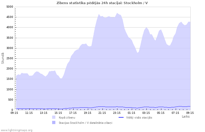 Grafiki: Zibens statistika