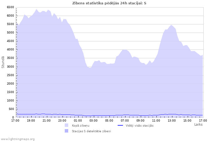 Grafiki: Zibens statistika