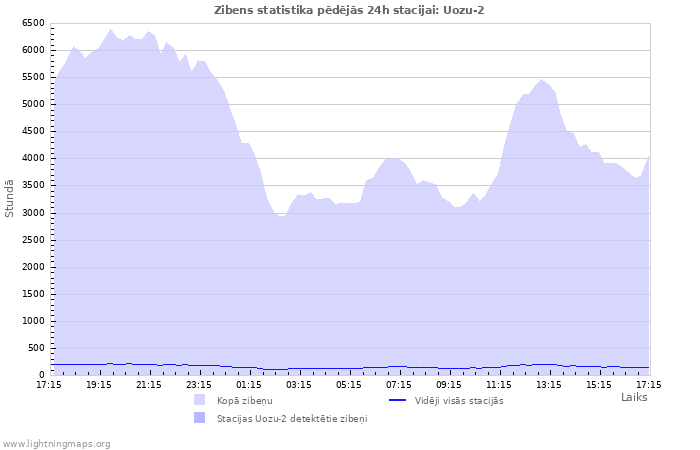 Grafiki: Zibens statistika