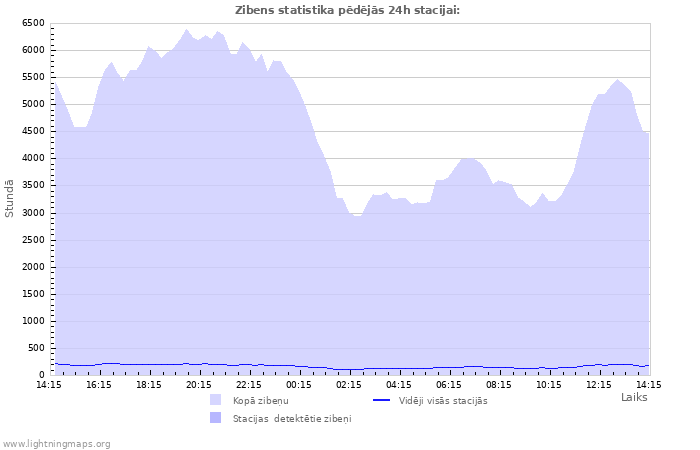 Grafiki: Zibens statistika