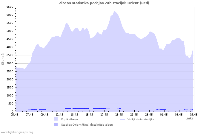 Grafiki: Zibens statistika