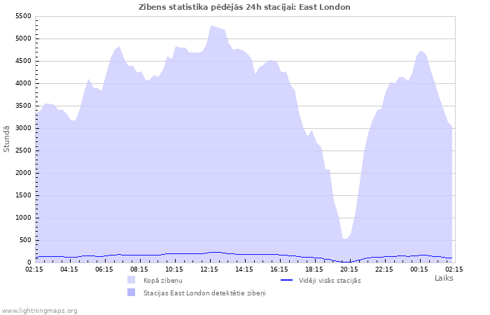 Grafiki: Zibens statistika