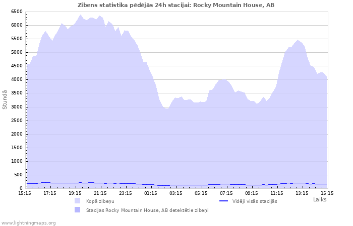 Grafiki: Zibens statistika