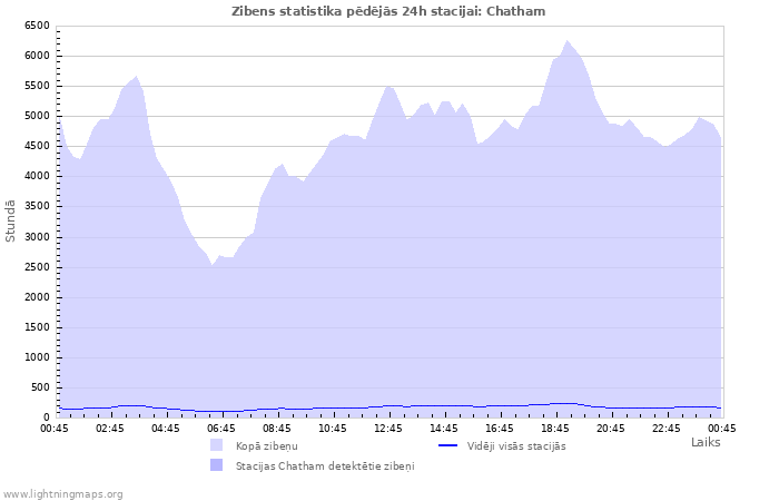 Grafiki: Zibens statistika