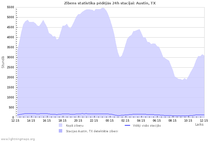 Grafiki: Zibens statistika