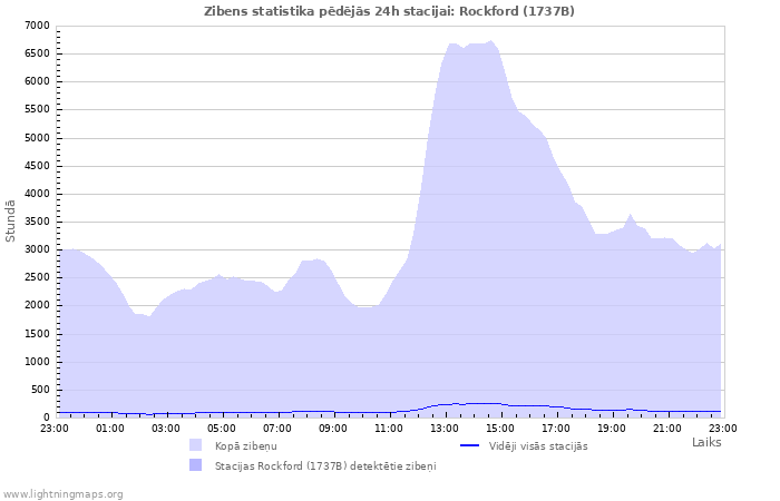 Grafiki: Zibens statistika