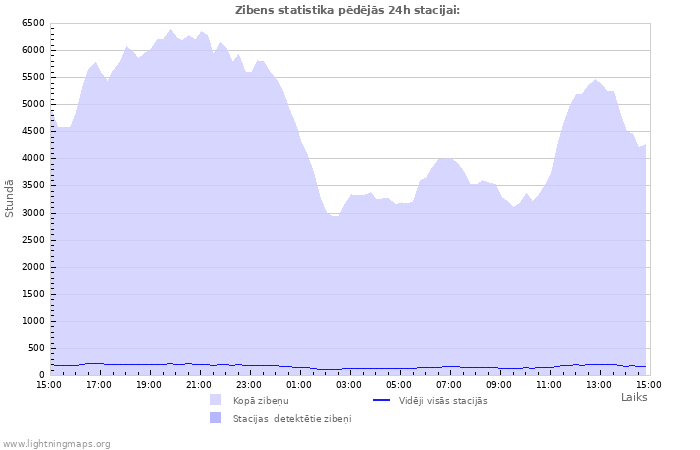 Grafiki: Zibens statistika