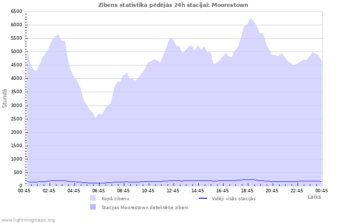 Grafiki: Zibens statistika