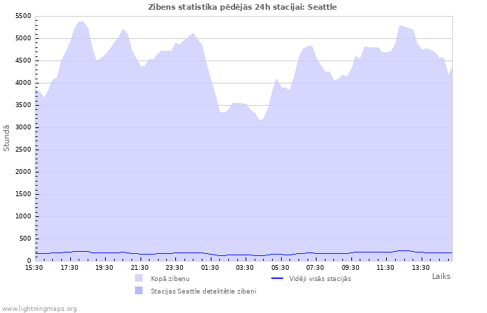 Grafiki: Zibens statistika