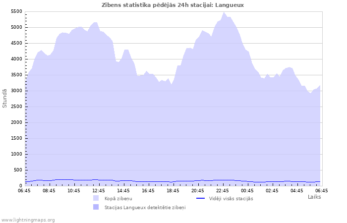 Grafiki: Zibens statistika