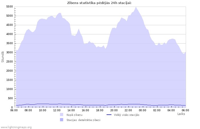 Grafiki: Zibens statistika