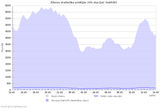 Grafiki: Zibens statistika