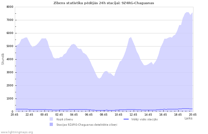 Grafiki: Zibens statistika