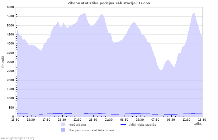 Grafiki: Zibens statistika