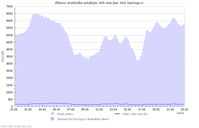 Grafiki: Zibens statistika