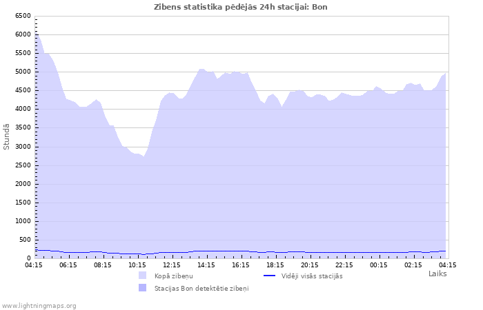 Grafiki: Zibens statistika