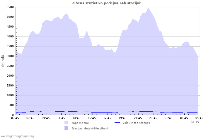 Grafiki: Zibens statistika