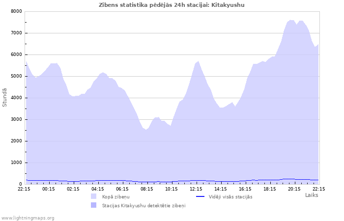 Grafiki: Zibens statistika