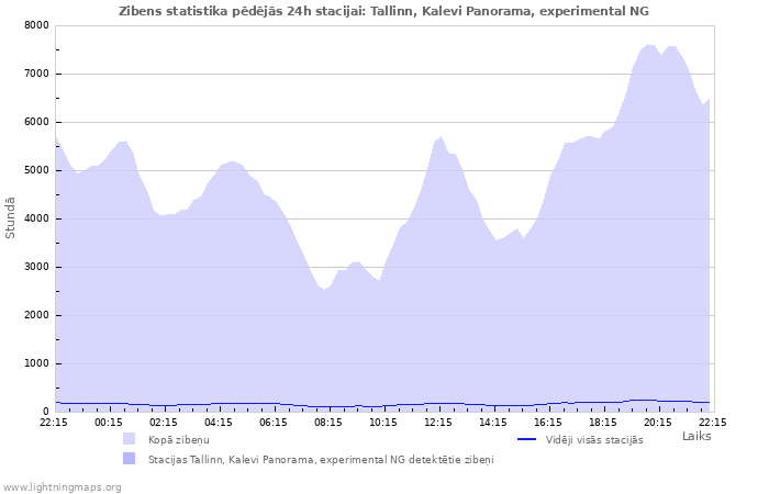 Grafiki: Zibens statistika