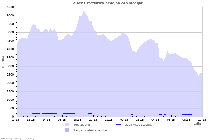 Grafiki: Zibens statistika