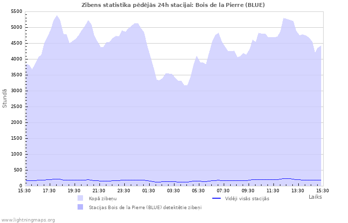 Grafiki: Zibens statistika