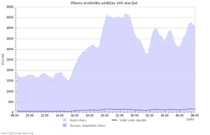 Grafiki: Zibens statistika