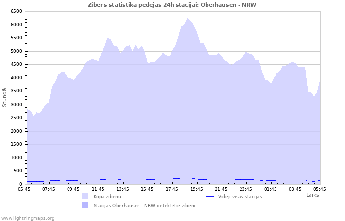 Grafiki: Zibens statistika