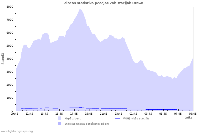 Grafiki: Zibens statistika