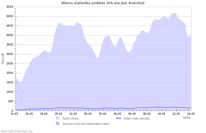 Grafiki: Zibens statistika