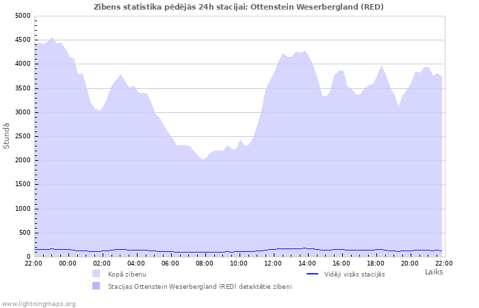 Grafiki: Zibens statistika