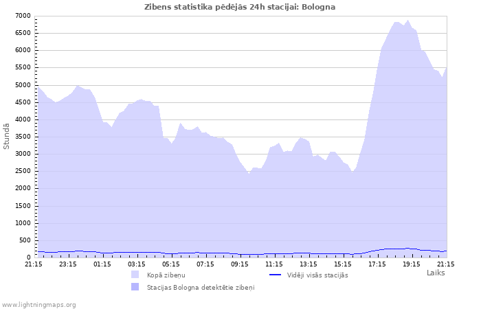 Grafiki: Zibens statistika