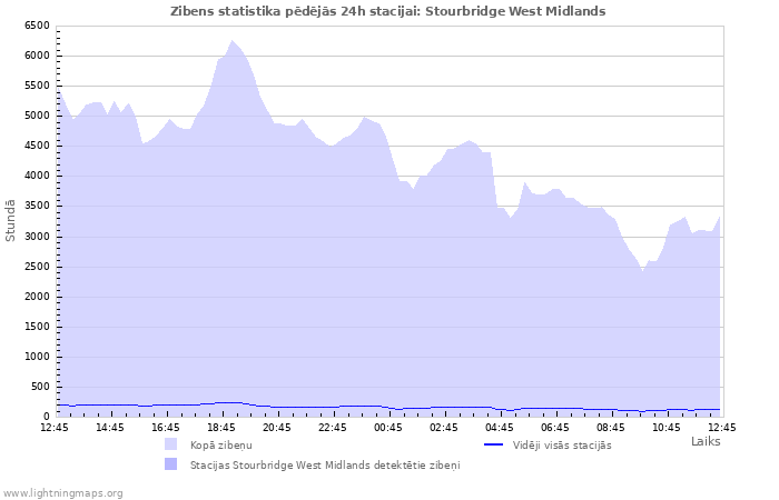 Grafiki: Zibens statistika