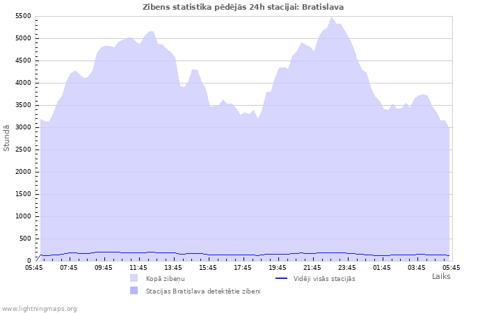 Grafiki: Zibens statistika