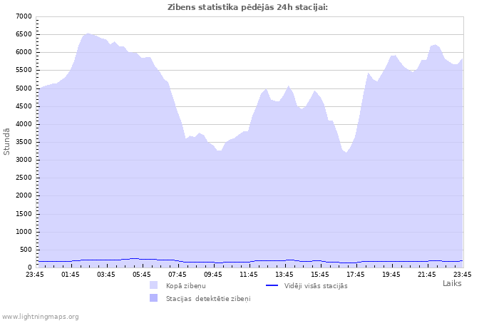 Grafiki: Zibens statistika