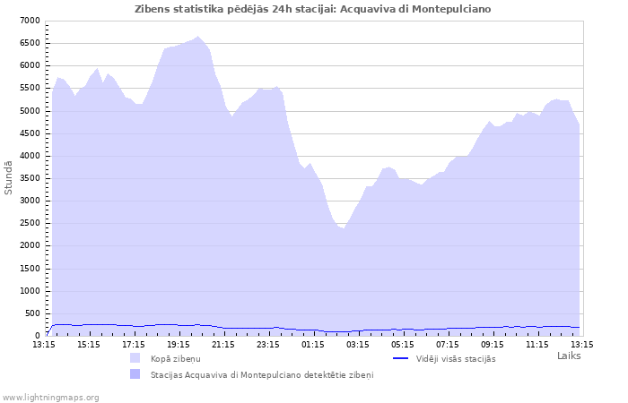 Grafiki: Zibens statistika