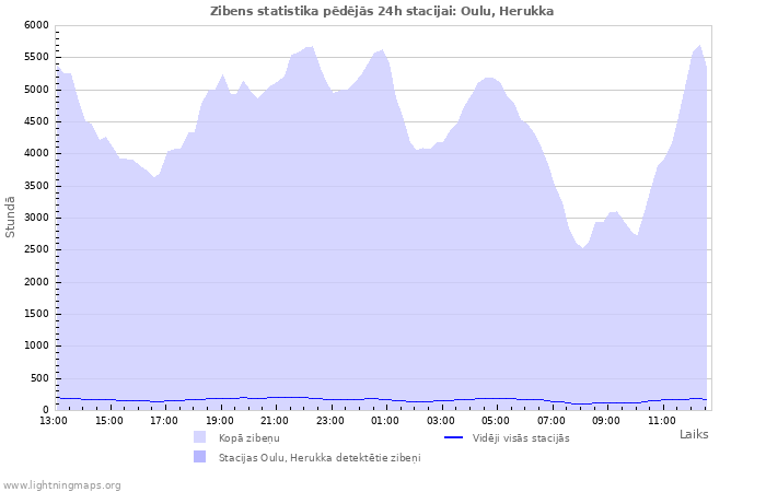 Grafiki: Zibens statistika