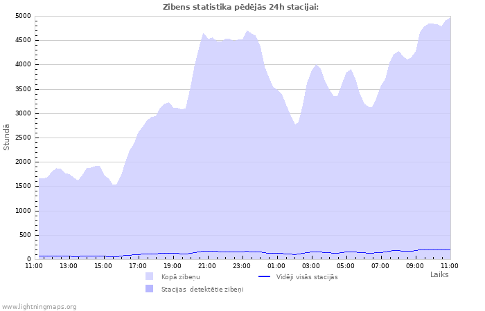 Grafiki: Zibens statistika