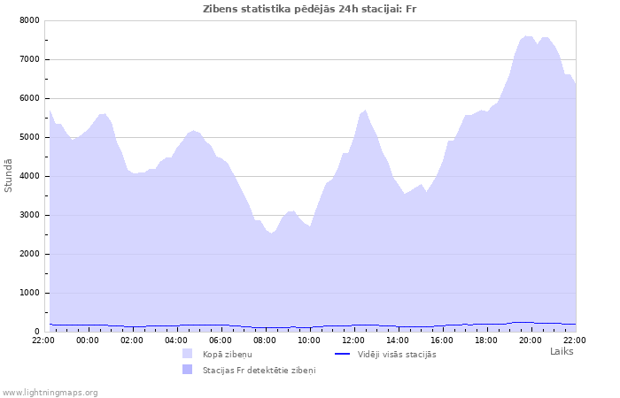 Grafiki: Zibens statistika