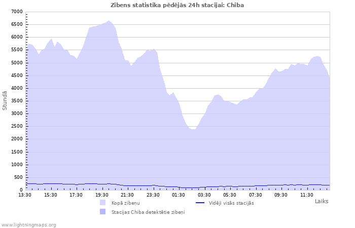 Grafiki: Zibens statistika